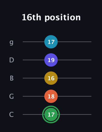 F Augmented 9th Flat 13th guitar tab — 16th position (17 18 16 19 17) in C / Drop C (gCGBD)