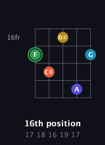 F Augmented 9th Sharp 13th guitar chord — 16th position (17 18 16 19 17) fretboard diagram in C / Drop C (gCGBD)