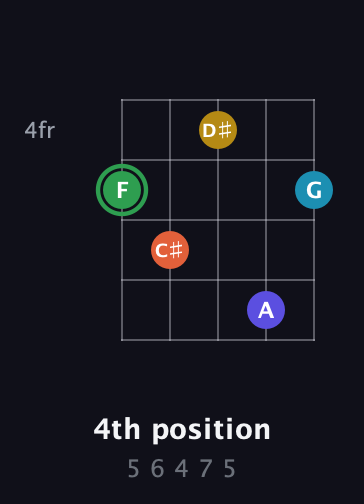 F Augmented 9th Sharp 13th guitar chord — 4th position (5 6 4 7 5) fretboard diagram in C / Drop C (gCGBD)