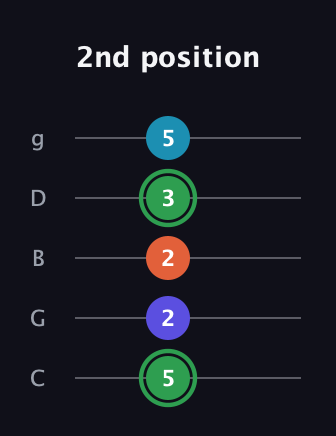 F Augmented Added 2nd guitar tab — 2nd position (5 2 2 3 5) in C / Drop C (gCGBD)