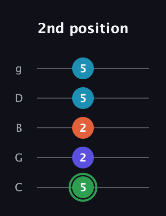 F Augmented Added 2nd guitar tab — 2nd position (5 2 2 5 5) in C / Drop C (gCGBD)