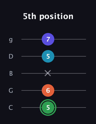 F Augmented Added 2nd guitar tab — 5th position (5 6 x 5 7) in C / Drop C (gCGBD)