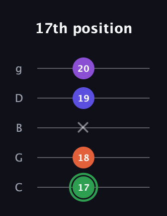 F Augmented Added 4th guitar tab — 17th position (17 18 x 19 20) in C / Drop C (gCGBD)