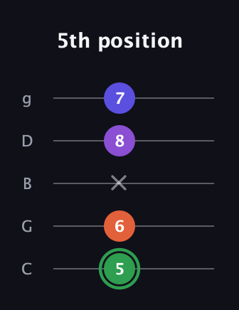 F Augmented Added 4th guitar tab — 5th position (5 6 x 8 7) in C / Drop C (gCGBD)