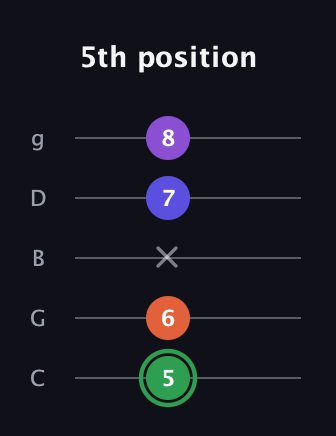 F Augmented Added 4th guitar tab — 5th position (5 6 x 7 8) in C / Drop C (gCGBD)
