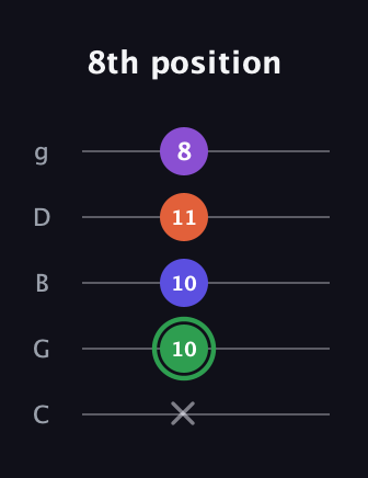 F Augmented Added 4th guitar tab — 8th position (x 10 10 11 8) in C / Drop C (gCGBD)
