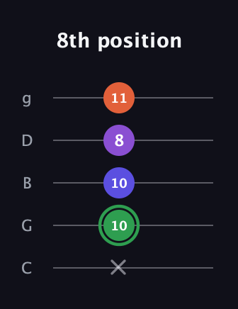 F Augmented Added 4th guitar tab — 8th position (x 10 10 8 11) in C / Drop C (gCGBD)