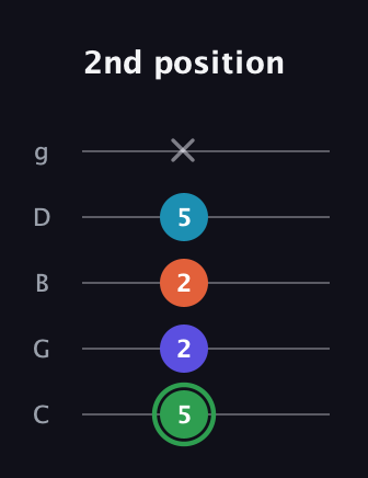 F Augmented Added 9th guitar tab — 2nd position (5 2 2 5 x) in C / Drop C (gCGBD)