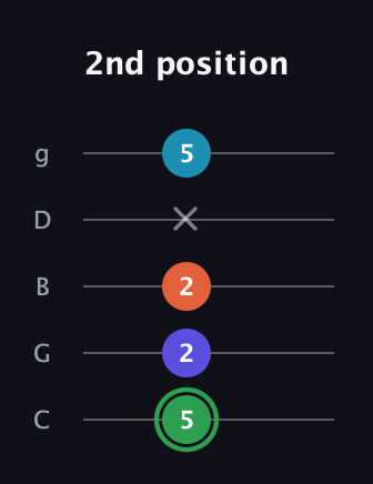 F Augmented Added 9th guitar tab — 2nd position (5 2 2 x 5) in C / Drop C (gCGBD)