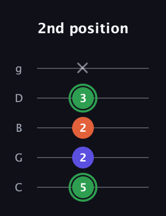 F Augmented Flat 13th guitar tab — 2nd position (5 2 2 3 x) in C / Drop C (gCGBD)