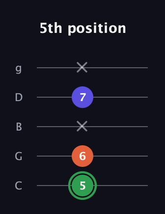 F Augmented Flat 13th guitar tab — 5th position (5 6 x 7 x) in C / Drop C (gCGBD)