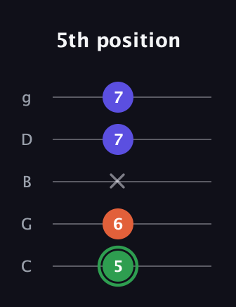 F Augmented Flat 13th guitar tab — 5th position (5 6 x 7 7) in C / Drop C (gCGBD)