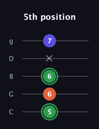 F Augmented Flat 13th guitar tab — 5th position (5 6 6 x 7) in C / Drop C (gCGBD)