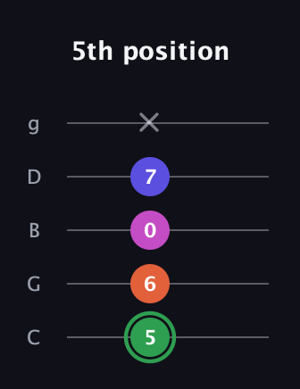 F Augmented Flat 5th guitar tab — 5th position (5 6 0 7 x) in C / Drop C (gCGBD)