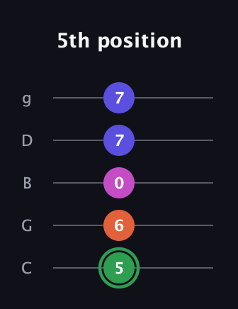 F Augmented Flat 5th guitar tab — 5th position (5 6 0 7 7) in C / Drop C (gCGBD)