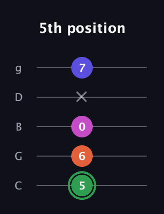 F Augmented Flat 5th guitar tab — 5th position (5 6 0 x 7) in C / Drop C (gCGBD)