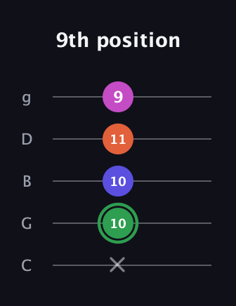 F Augmented Flat 5th guitar tab — 9th position (x 10 10 11 9) in C / Drop C (gCGBD)