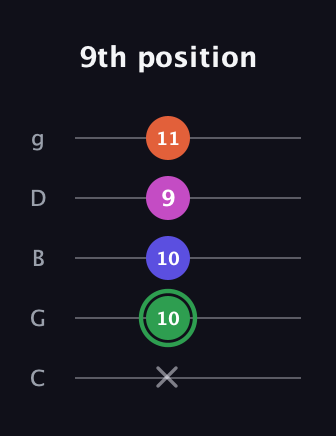 F Augmented Flat 5th guitar tab — 9th position (x 10 10 9 11) in C / Drop C (gCGBD)