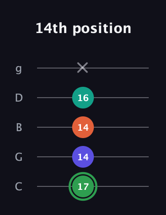 F Augmented Flat 9th guitar tab — 14th position (17 14 14 16 x) in C / Drop C (gCGBD)