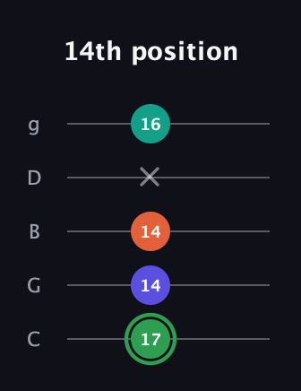 F Augmented Flat 9th guitar tab — 14th position (17 14 14 x 16) in C / Drop C (gCGBD)