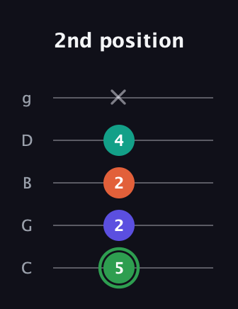 F Augmented Flat 9th guitar tab — 2nd position (5 2 2 4 x) in C / Drop C (gCGBD)