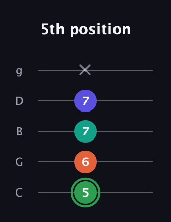 F Augmented Flat 9th guitar tab — 5th position (5 6 7 7 x) in C / Drop C (gCGBD)