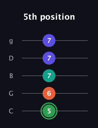 F Augmented Flat 9th guitar tab — 5th position (5 6 7 7 7) in C / Drop C (gCGBD)