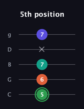 F Augmented Flat 9th guitar tab — 5th position (5 6 7 x 7) in C / Drop C (gCGBD)