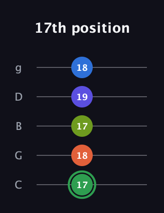 F Augmented-major 7th Sharp 9th guitar tab — 17th position (17 18 17 19 18) in C / Drop C (gCGBD)
