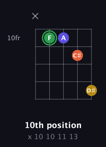 F Augmented Sharp 13th guitar chord — 10th position (x 10 10 11 13) fretboard diagram in C / Drop C (gCGBD)
