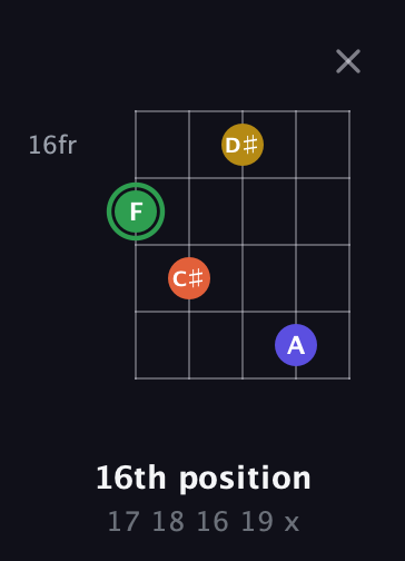F Augmented Sharp 13th guitar chord — 16th position (17 18 16 19 x) fretboard diagram in C / Drop C (gCGBD)