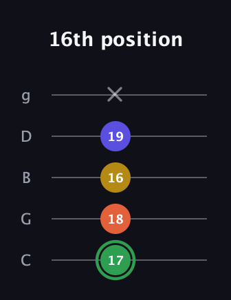 F Augmented Sharp 13th guitar tab — 16th position (17 18 16 19 x) in C / Drop C (gCGBD)