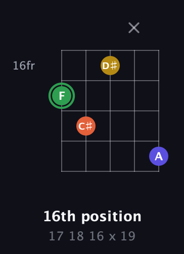 F Augmented Sharp 13th guitar chord — 16th position (17 18 16 x 19) fretboard diagram in C / Drop C (gCGBD)