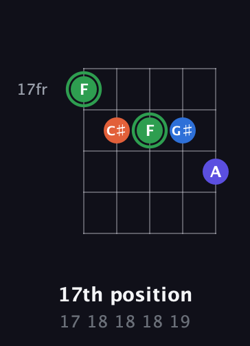 F Augmented Sharp 9th guitar chord — 17th position (17 18 18 18 19) fretboard diagram in C / Drop C (gCGBD)