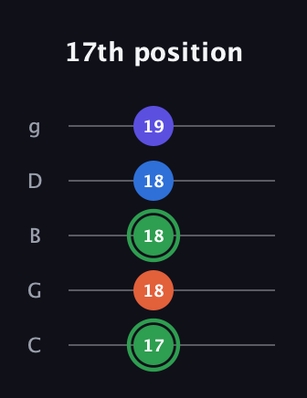 F Augmented Sharp 9th guitar tab — 17th position (17 18 18 18 19) in C / Drop C (gCGBD)