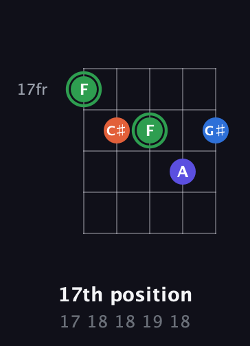 F Augmented Sharp 9th guitar chord — 17th position (17 18 18 19 18) fretboard diagram in C / Drop C (gCGBD)