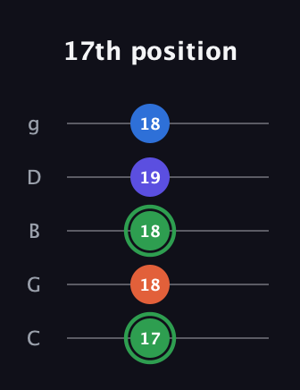 F Augmented Sharp 9th guitar tab — 17th position (17 18 18 19 18) in C / Drop C (gCGBD)