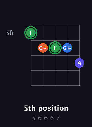 F Augmented Sharp 9th guitar chord — 5th position (5 6 6 6 7) fretboard diagram in C / Drop C (gCGBD)