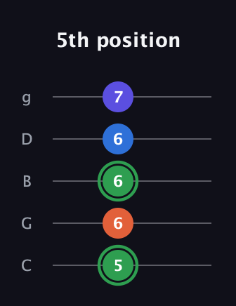 F Augmented Sharp 9th guitar tab — 5th position (5 6 6 6 7) in C / Drop C (gCGBD)