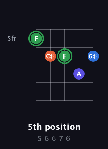 F Augmented Sharp 9th guitar chord — 5th position (5 6 6 7 6) fretboard diagram in C / Drop C (gCGBD)
