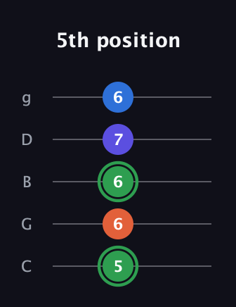 F Augmented Sharp 9th guitar tab — 5th position (5 6 6 7 6) in C / Drop C (gCGBD)