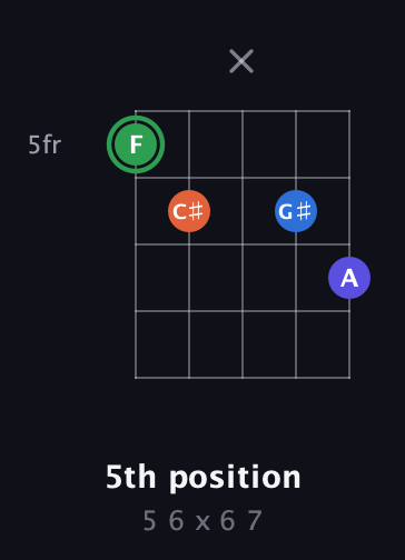 F Augmented Sharp 9th guitar chord — 5th position (5 6 x 6 7) fretboard diagram in C / Drop C (gCGBD)