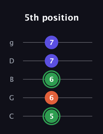 F Augmented guitar tab — 5th position (5 6 6 7 7) in C / Drop C (gCGBD)