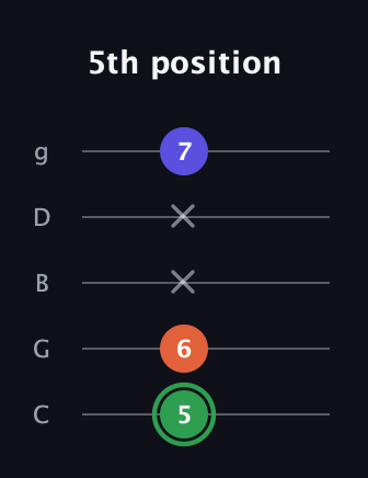 F Augmented guitar tab — 5th position (5 6 x x 7) in C / Drop C (gCGBD)