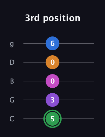 F Diminished 11th Sharp 9th guitar tab — 3rd position (5 3 0 0 6) in C / Drop C (gCGBD)