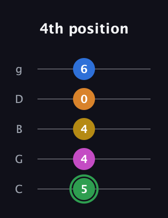 F Diminished 7th Sharp 13th guitar tab — 4th position (5 4 4 0 6) in C / Drop C (gCGBD)