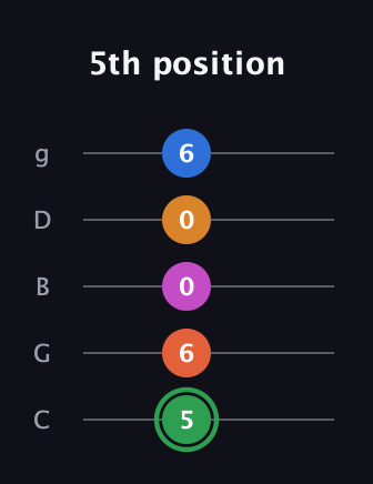 F Diminished 7th Sharp 5th guitar tab — 5th position (5 6 0 0 6) in C / Drop C (gCGBD)