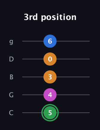 F Diminished 7th Sharp 9th guitar tab — 3rd position (5 4 3 0 6) in C / Drop C (gCGBD)