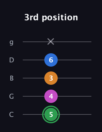 F Diminished 7th Sharp 9th guitar tab — 3rd position (5 4 3 6 x) in C / Drop C (gCGBD)