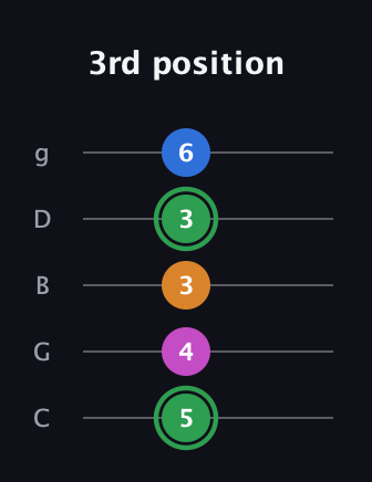 F Diminished 7th Sharp 9th guitar tab — 3rd position (5 4 3 3 6) in C / Drop C (gCGBD)